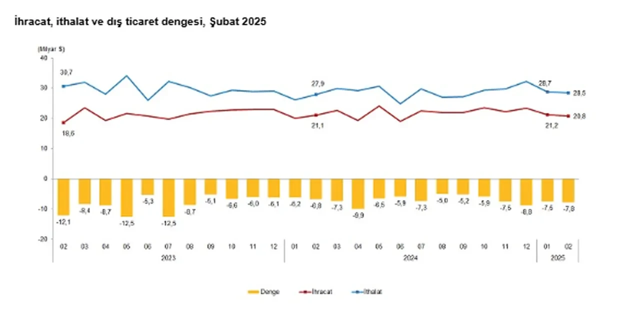 Dış ticaret açığı şubat ayında yükseldi! TÜİK duyurdu