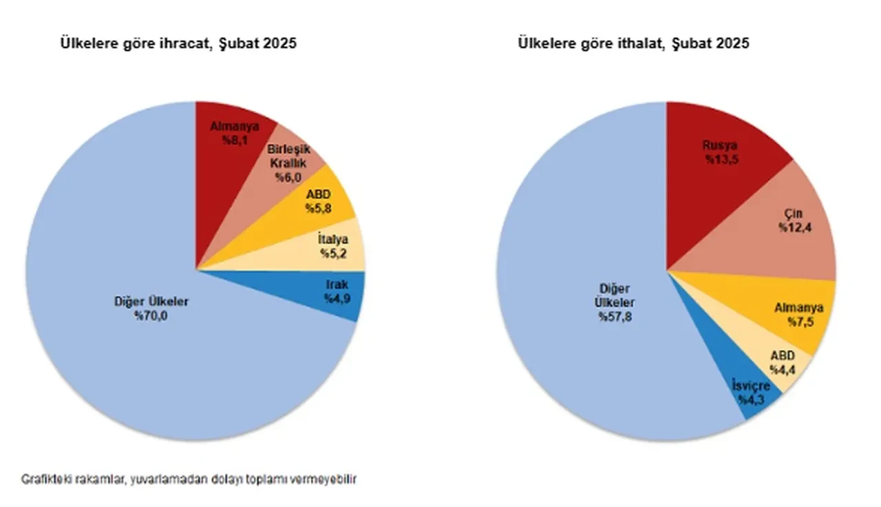 Dış ticaret açığı şubat ayında yükseldi! TÜİK duyurdu