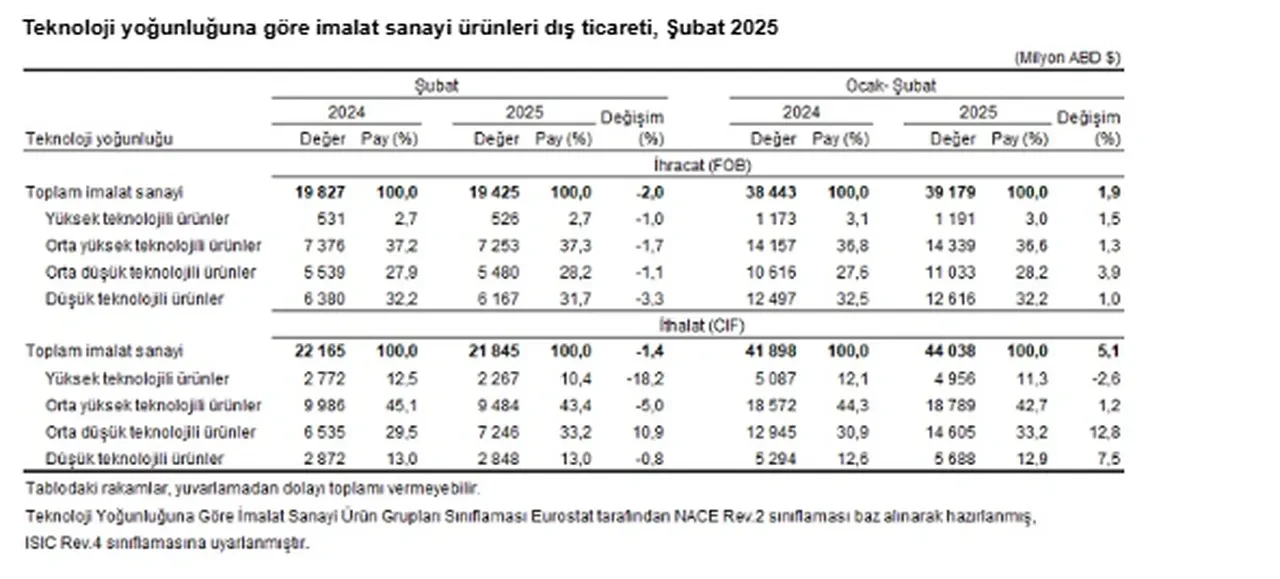 Dış ticaret açığı şubat ayında yükseldi! TÜİK duyurdu
