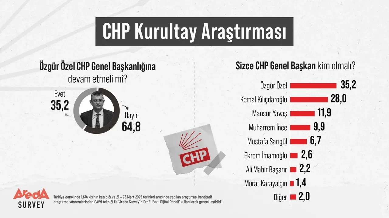 'Özgür Özel CHP Genel Başkanı olmamalı!' İşte dikkat çeken araştırmanın sonuçları