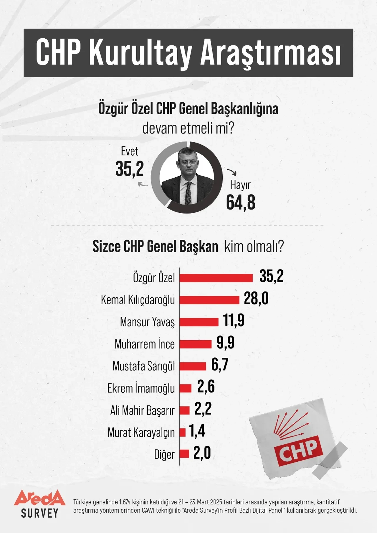 'Özgür Özel CHP Genel Başkanı olmamalı!' İşte dikkat çeken araştırmanın sonuçları
