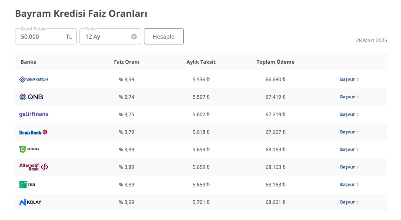 Bayram kredisi ile nakit sıkıntısı yok! Bankalardan faizsiz ve düşük faizli kredi fırsatları