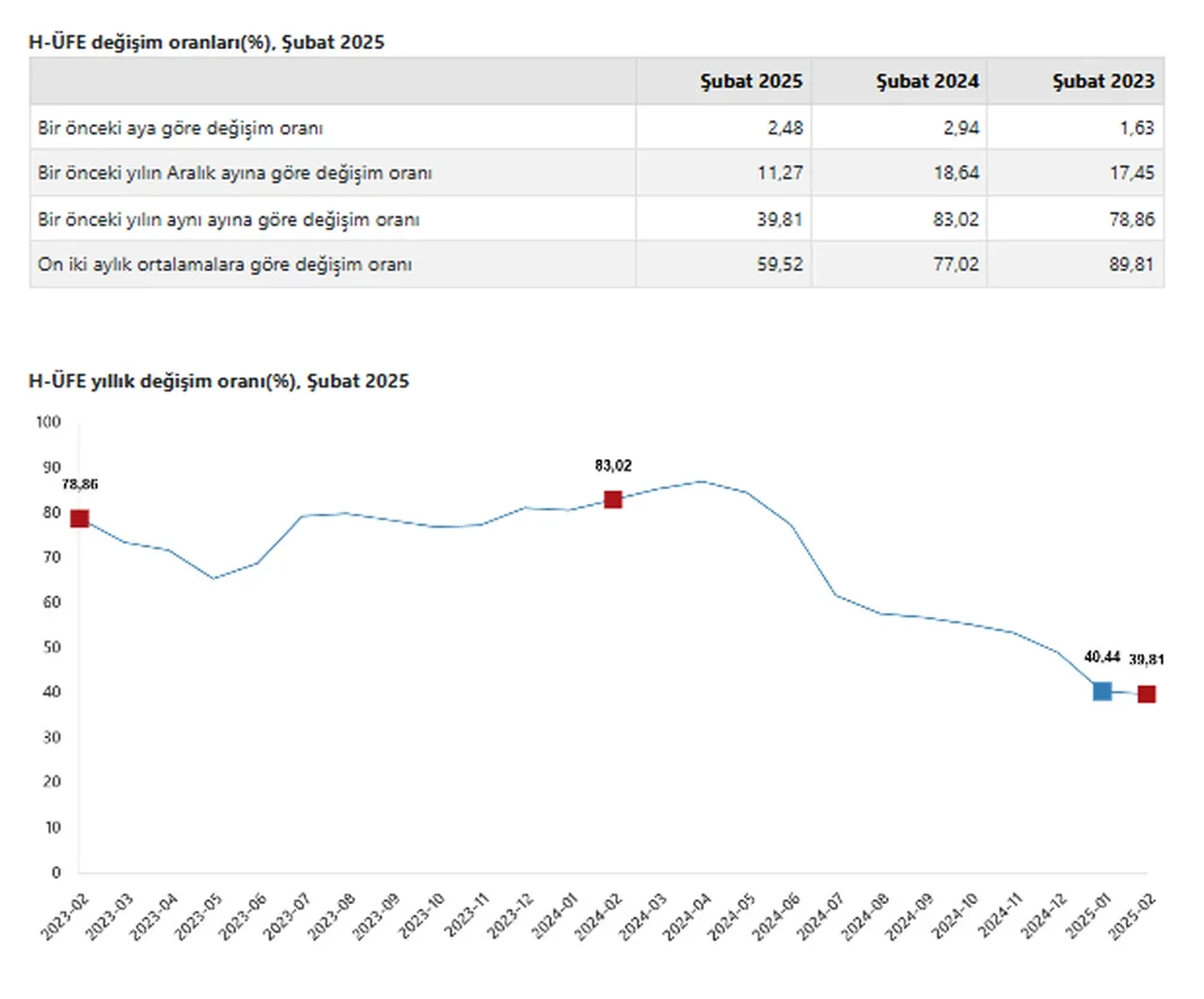 TÜİK açıkladı! Hizmet üretici fiyat endeksi arttı