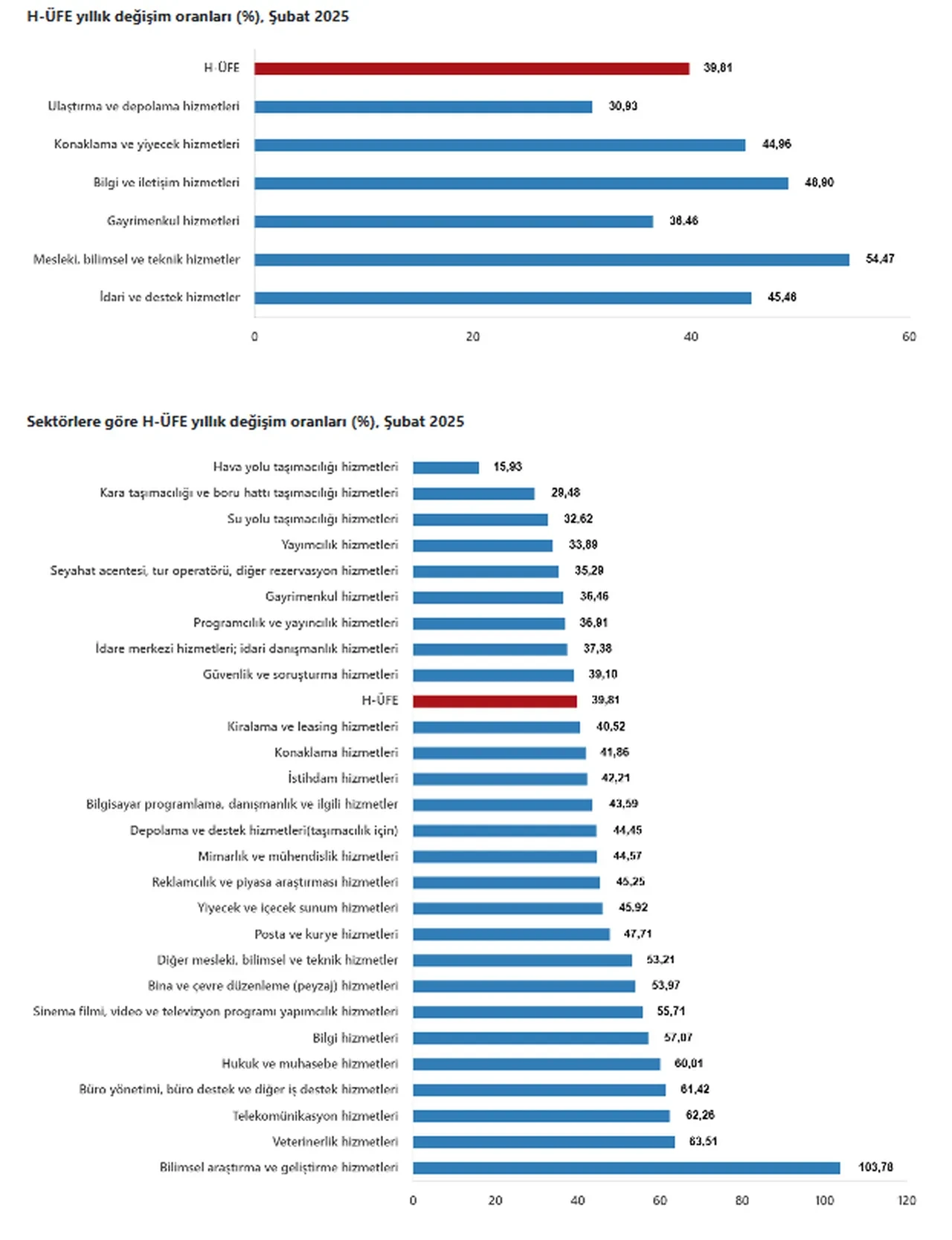TÜİK açıkladı! Hizmet üretici fiyat endeksi arttı