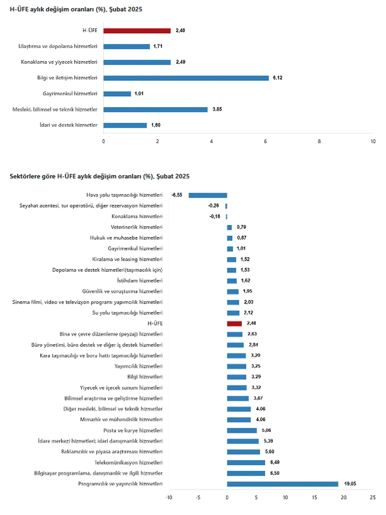 TÜİK açıkladı! Hizmet üretici fiyat endeksi arttı