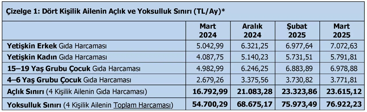 Türk-İş açıkladı! Asgari ücret ile açlık sınırı arasındaki fark açıldı