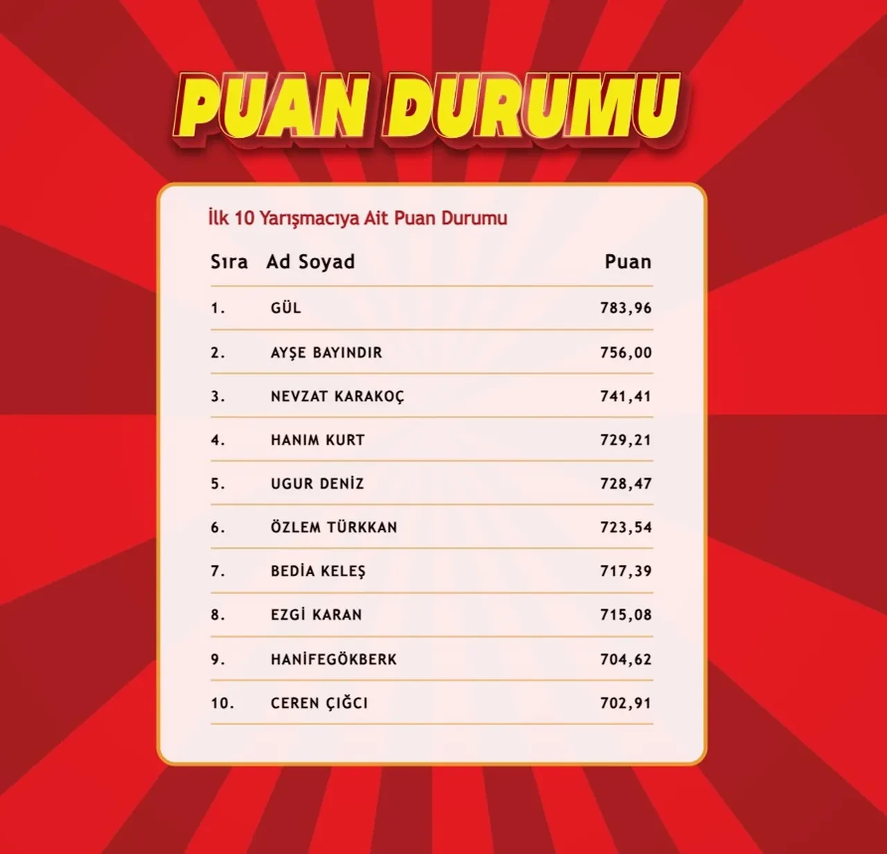 "Çözen Kazanır" sonuçları (3 Mart 2025) açıklandı! İşte ilk 10'a giren isimler