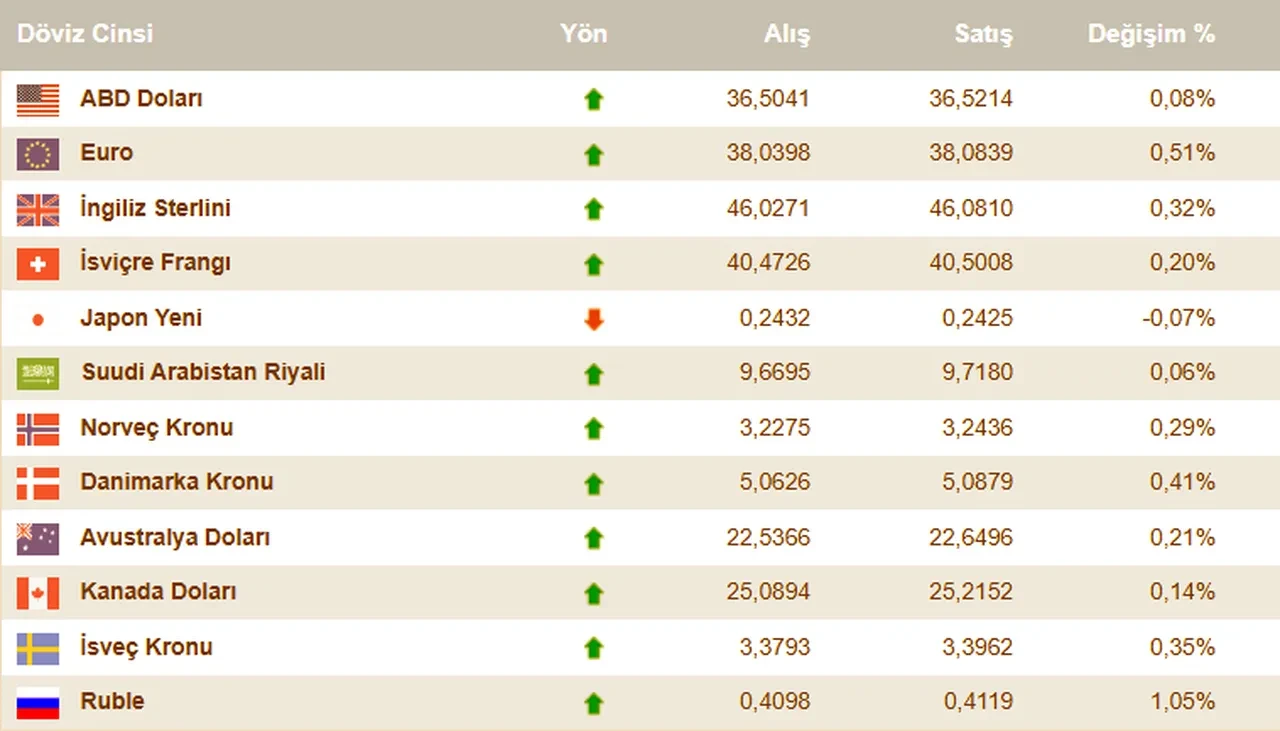 Dolar kuru haftayı zirvede açtı! 3 Mart Pazartesi döviz kurları