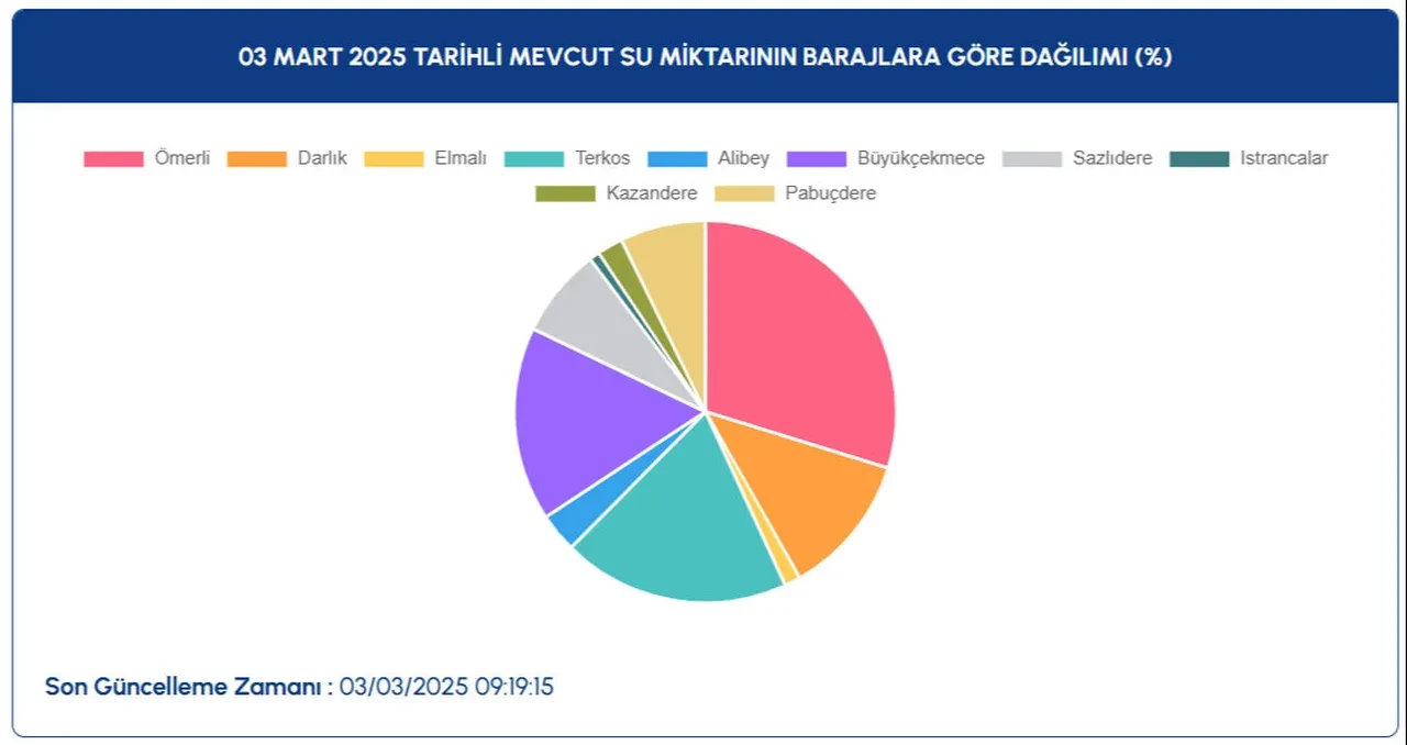 İstanbul’da 3 Mart 2025 barajların doluluk oranları araştırılıyor