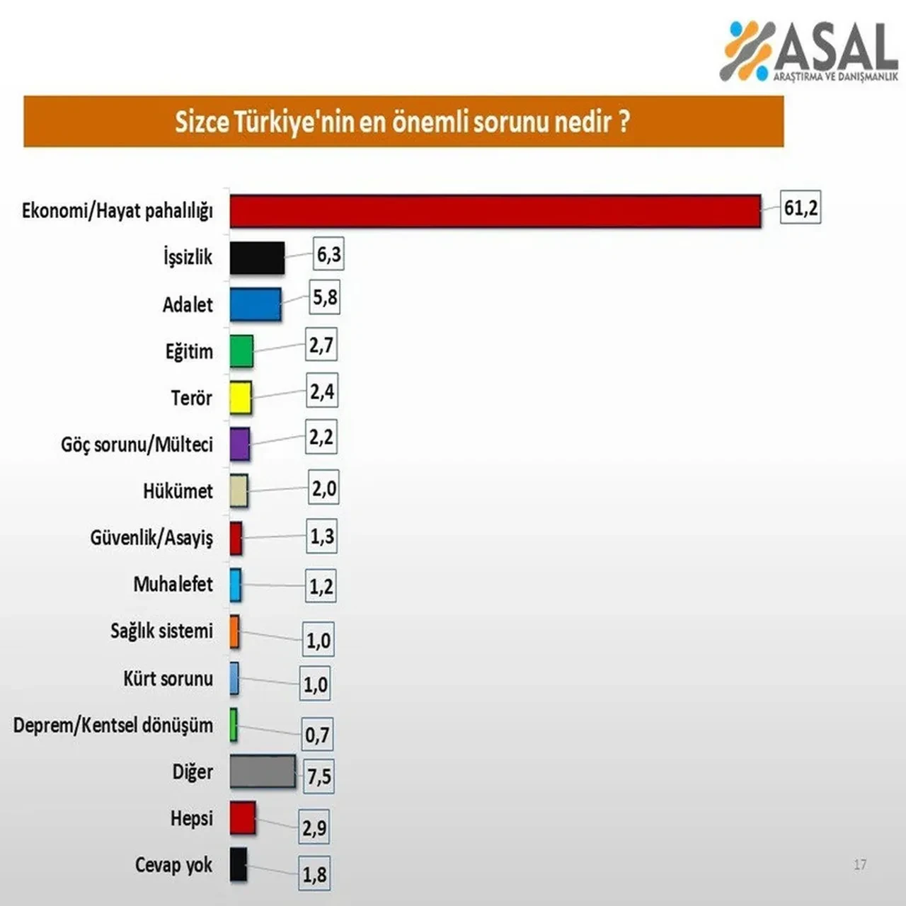 Son yapılan anket ortaya koydu! Türkiye'nin en önemli sorunu belli oldu