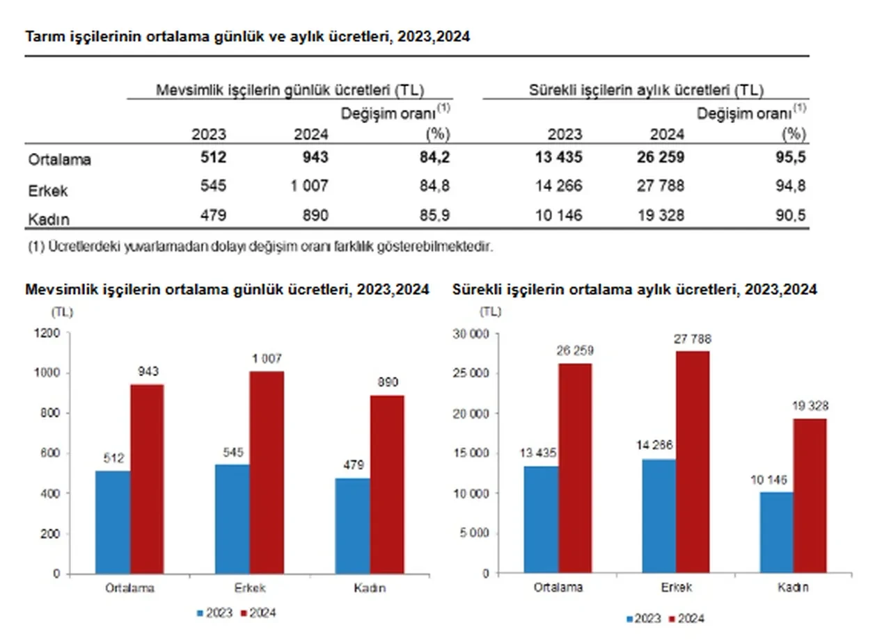 Tarımsal ücretlere rekor zam! İşçilerinin maaşları ikiye katlandı