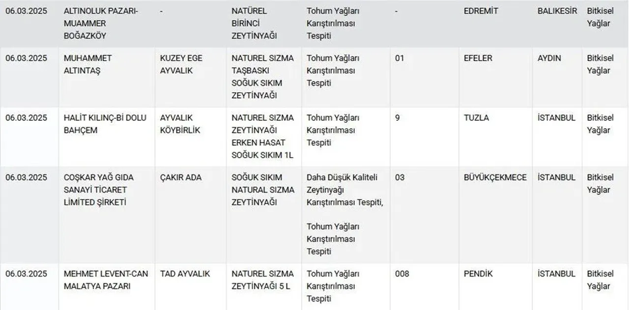 Bakanlık hileli gıda ürünlerini ifşa etti: Baklavadan çekirdek çıktı
