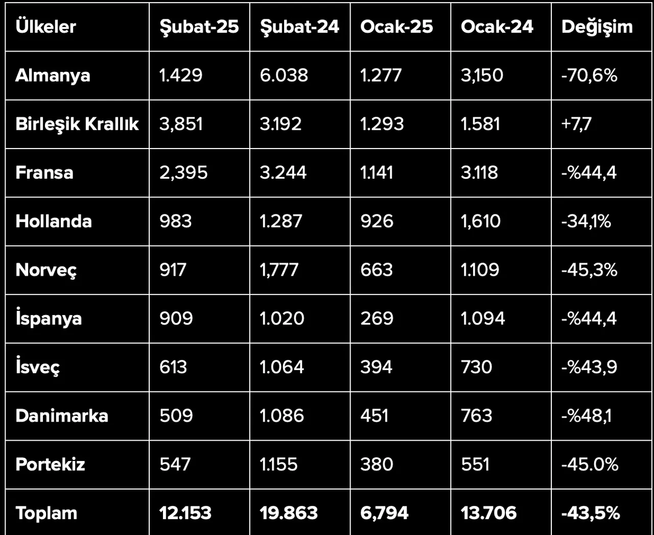 Tesla'nın Avrupa'daki kan kaybı derinleşiyor: Satışlar şubatta da düştü