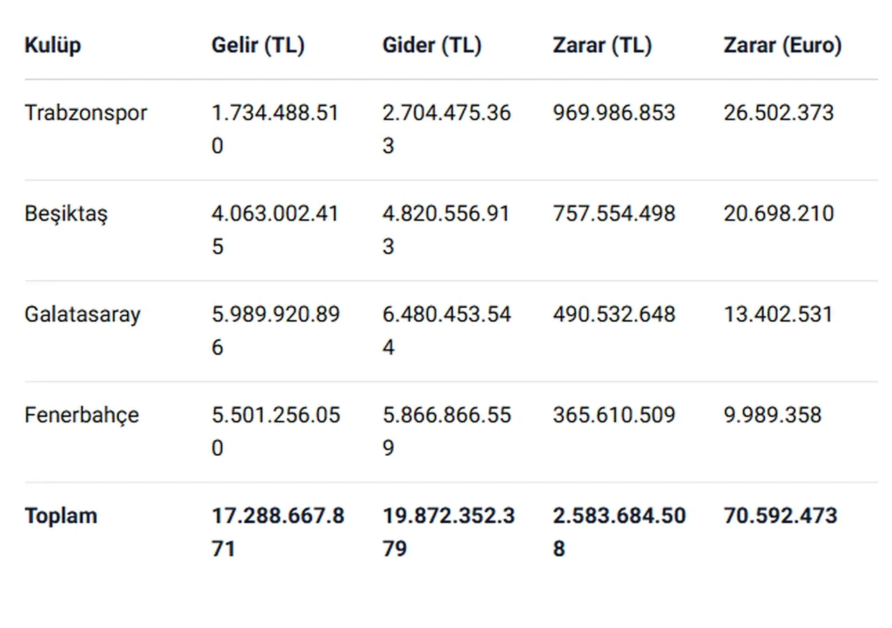 4 büyüklere 2024-25 sezonunda büyük darbe! KAP raporları şoke etti