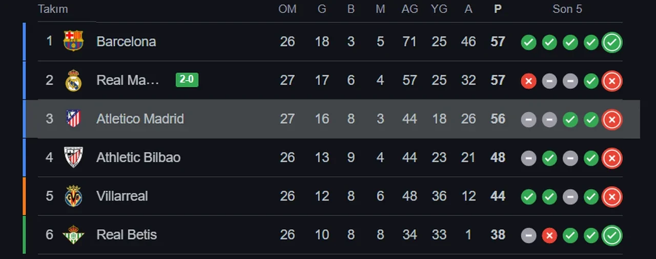 Atletico Madrid son dakikalarda yıkıldı! Şampiyonluk yolunda büyük darbe