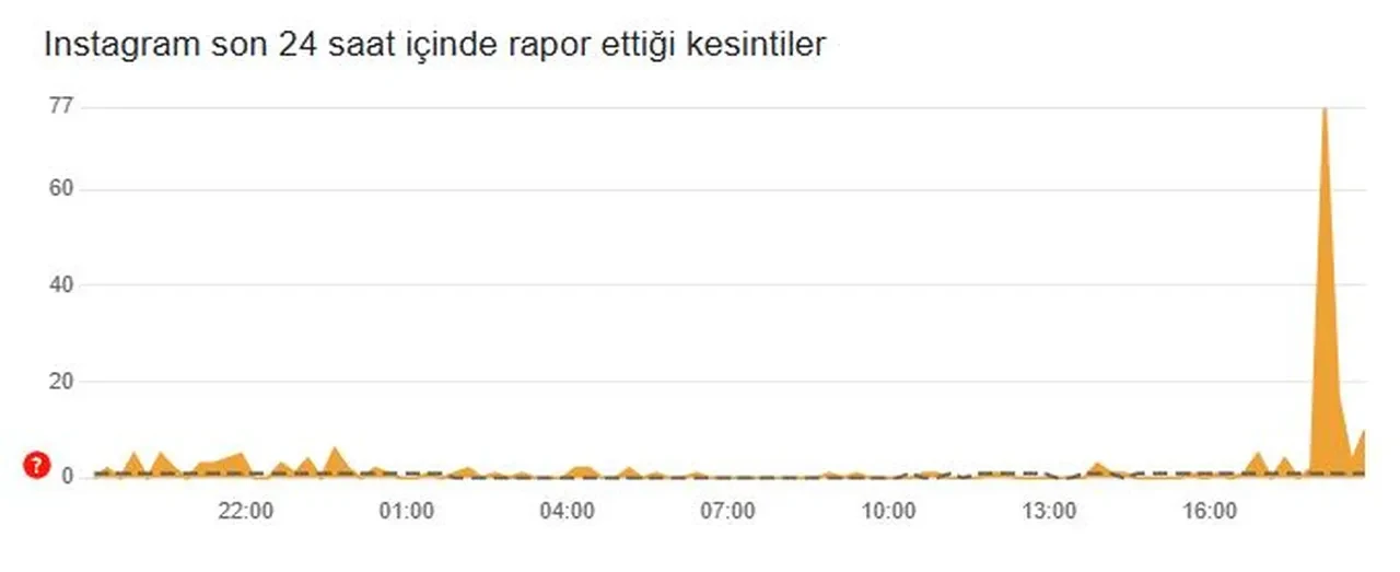 Instagram neden çıkış yapıyor, çöktü mü son dakika? 9 Mart 2025 kullanıcılar platformda bağlantı sorunu yaşıyor