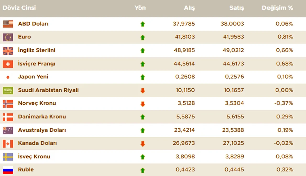 Dolar bugün ne kadar oldu? 10 Nisan güncel döviz kurları, euro, sterlin, dolar fiyatı