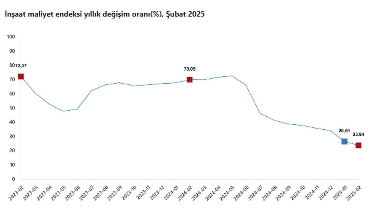 TÜİK açıkladı:  İnşaat maliyet endeksi artarken sanayi üretimi azaldı