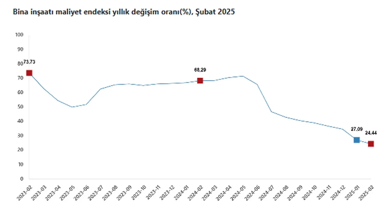 TÜİK açıkladı:  İnşaat maliyet endeksi artarken sanayi üretimi azaldı