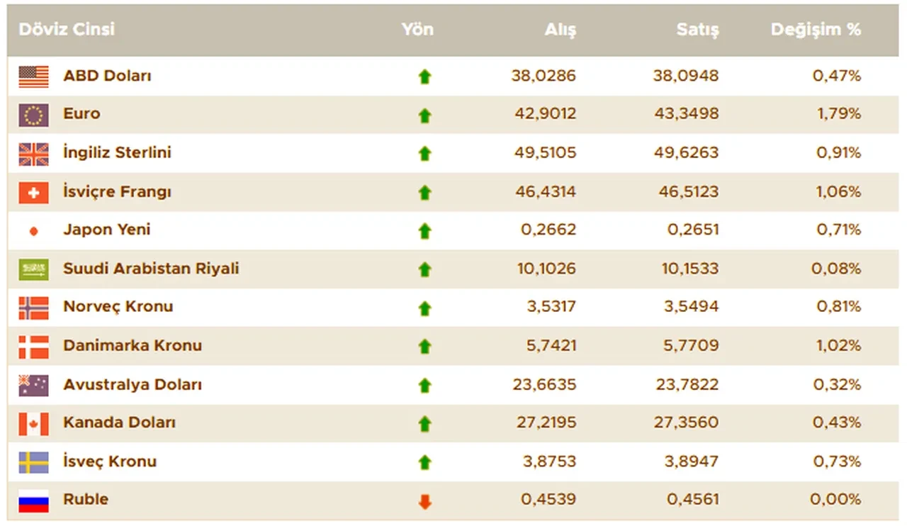 Dolar bugün ne kadar oldu? 11 Nisan güncel döviz kurları, euro, sterlin, dolar fiyat