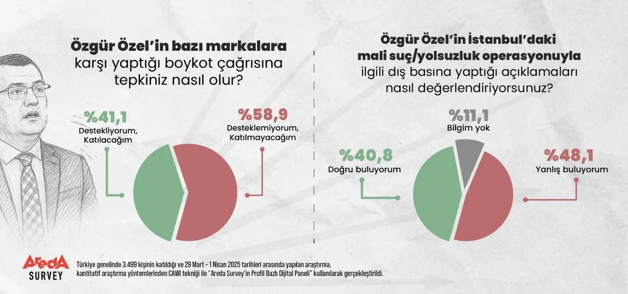 Özgür Özel'in boykot çağrısı karşılık bulmadı! İşte dikkat çeken sonuçlar