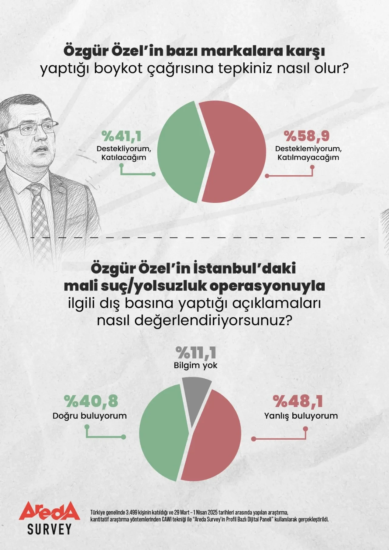 Özgür Özel'in boykot çağrısı karşılık bulmadı! İşte dikkat çeken sonuçlar