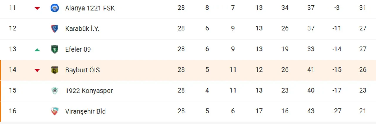 Bayburt Özel İdarespor ateş hattında!