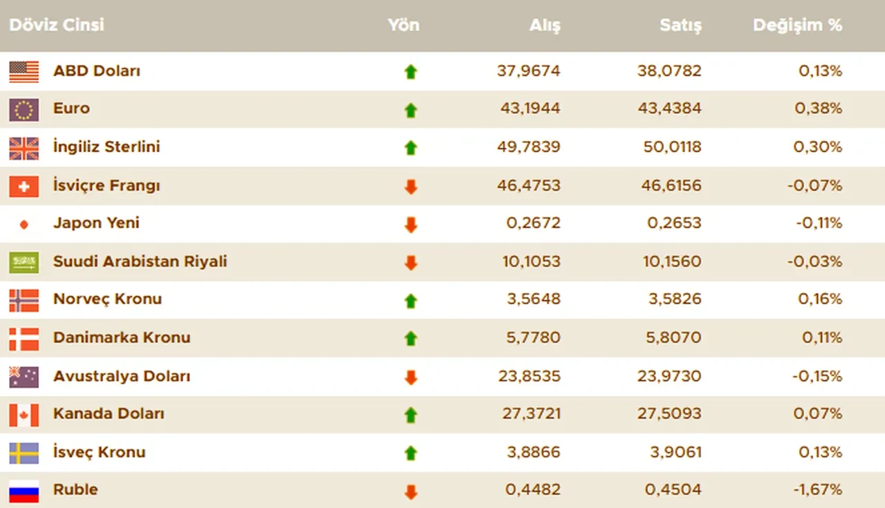 Dolar ne kadar oldu? 14 Nisan döviz kurları, euro, sterlin, dolar fiyatı