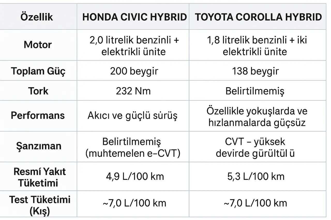 Hangi hibrit sedan daha iyi, Honda mı Toyota mı? A'dan Z'ye kıyaslandı