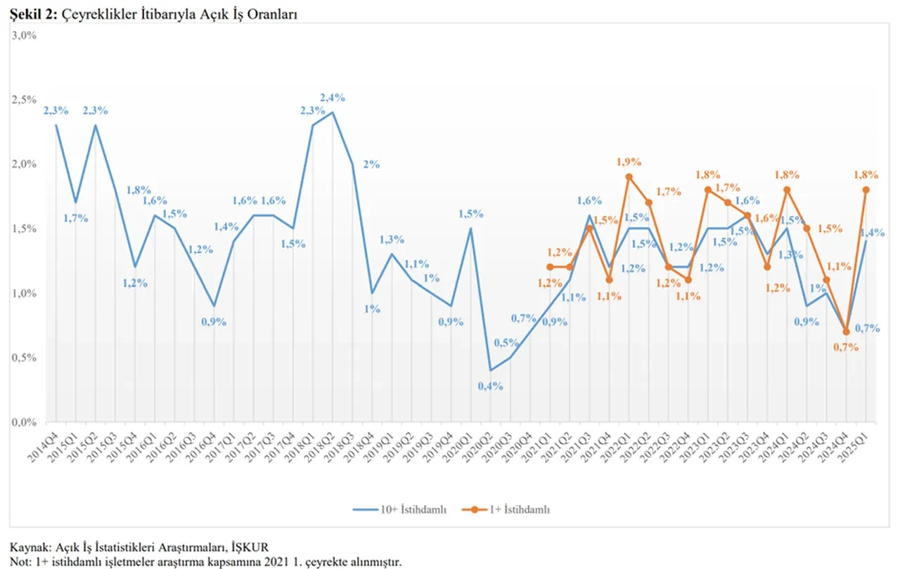 İşverenler eleman peşinde: 343 bin 770 açık iş var! En çok eleman aranan meslekleri Bakan Işıkhan açıkladı
