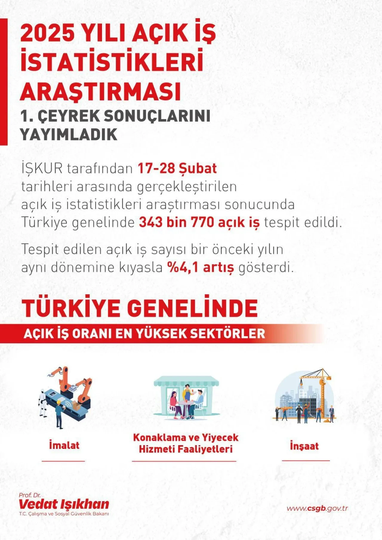 İşverenler eleman peşinde: 343 bin 770 açık iş var! En çok eleman aranan meslekleri Bakan Işıkhan açıkladı