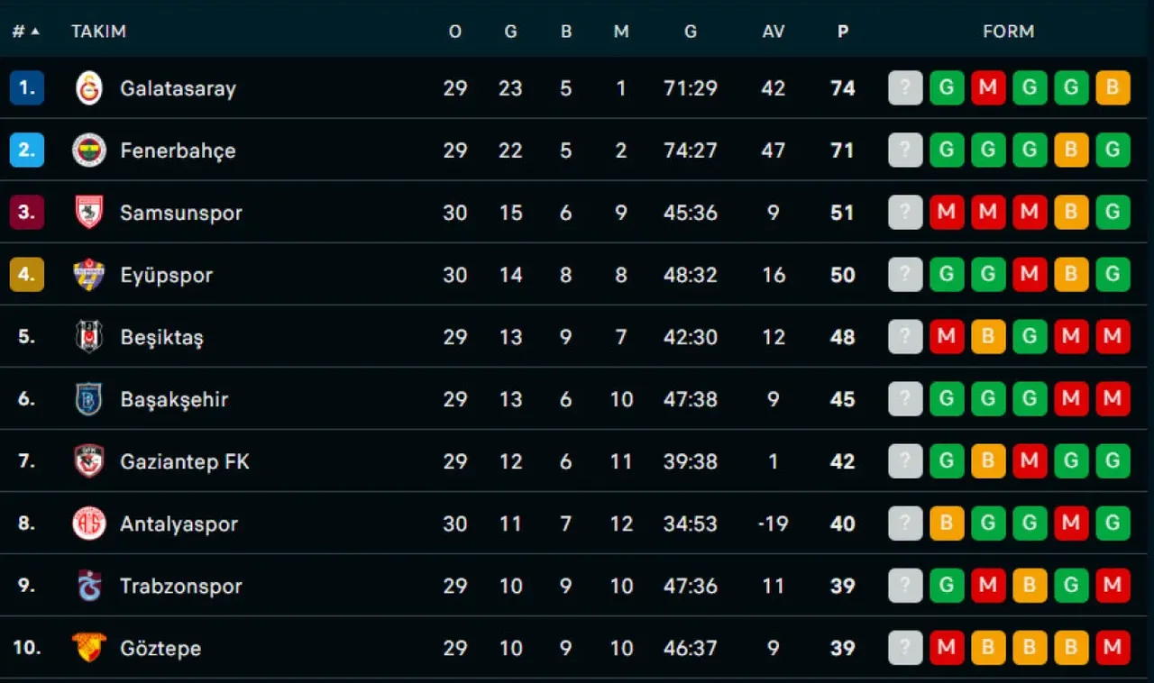 Süper Lig'de 31. hafta tamamlandı! İşte takımların puan durumu