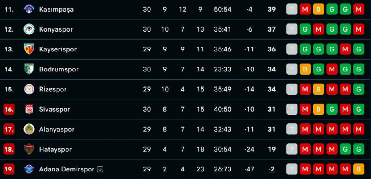 Süper Lig'de 31. hafta tamamlandı! İşte takımların puan durumu