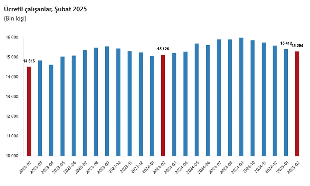 Ücretli çalışan sayısında inşaattan umut saniyeden sinyal var! TÜİK açıkladı