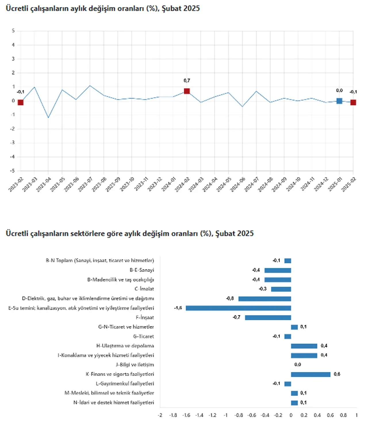 Ücretli çalışan sayısında inşaattan umut saniyeden sinyal var! TÜİK açıkladı