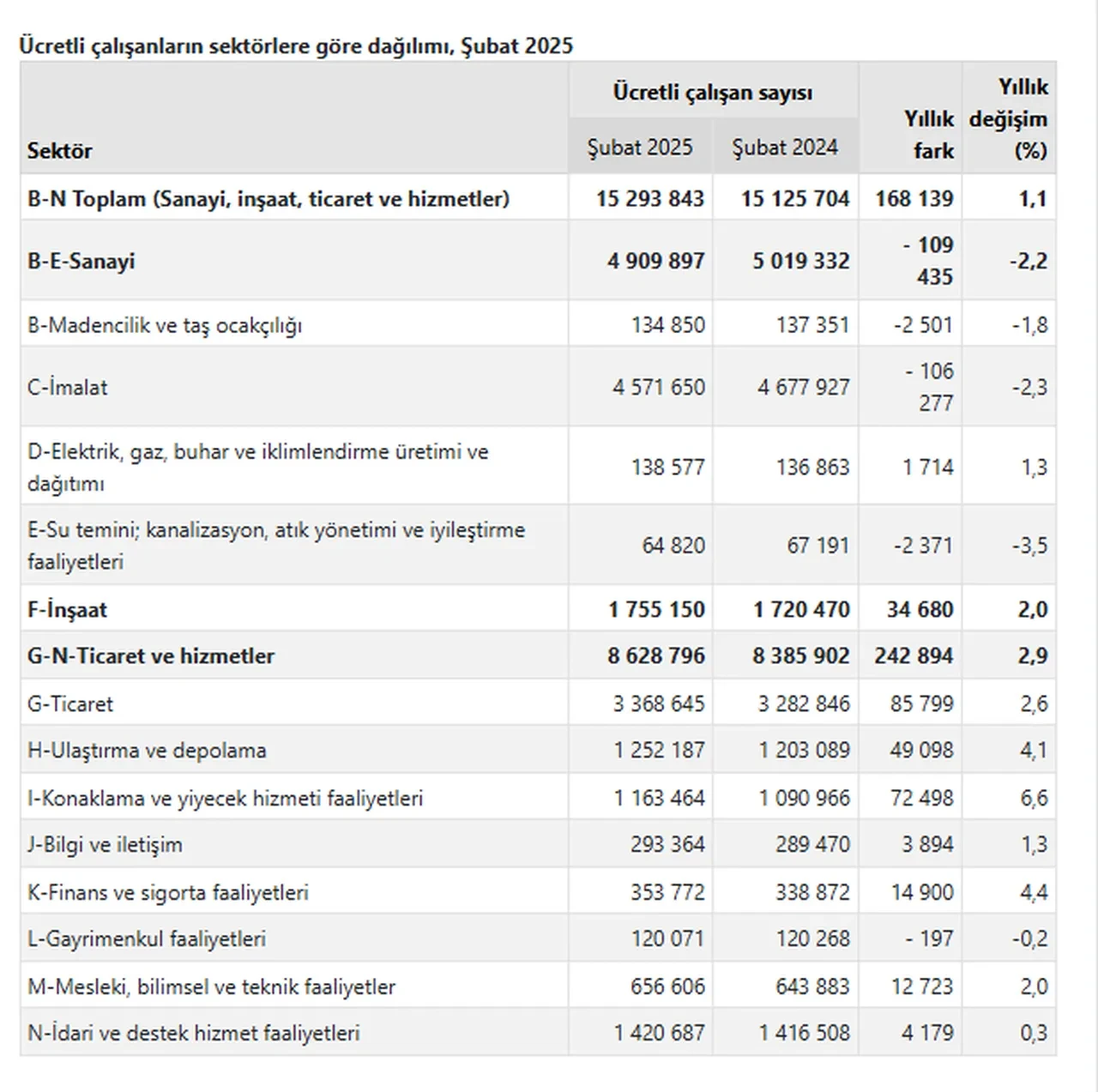 Ücretli çalışan sayısında inşaattan umut saniyeden sinyal var! TÜİK açıkladı