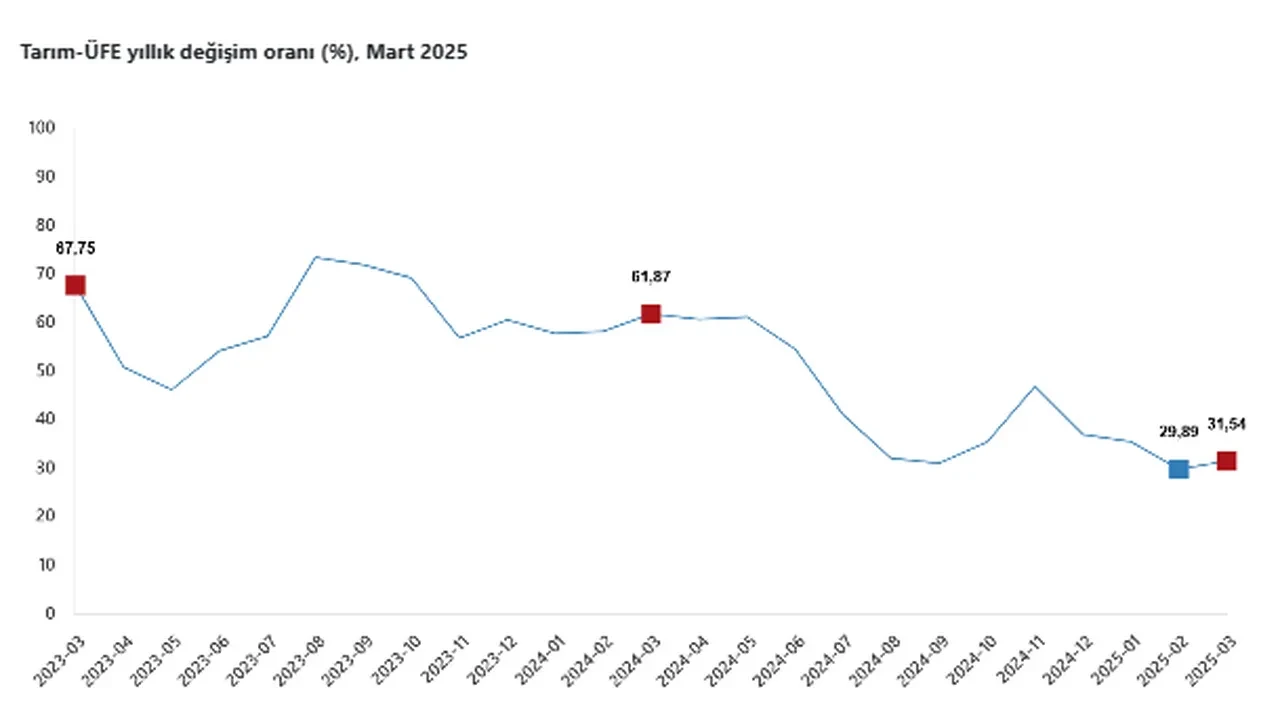 Tarım ÜFE aylık ve yıllık yükseldi