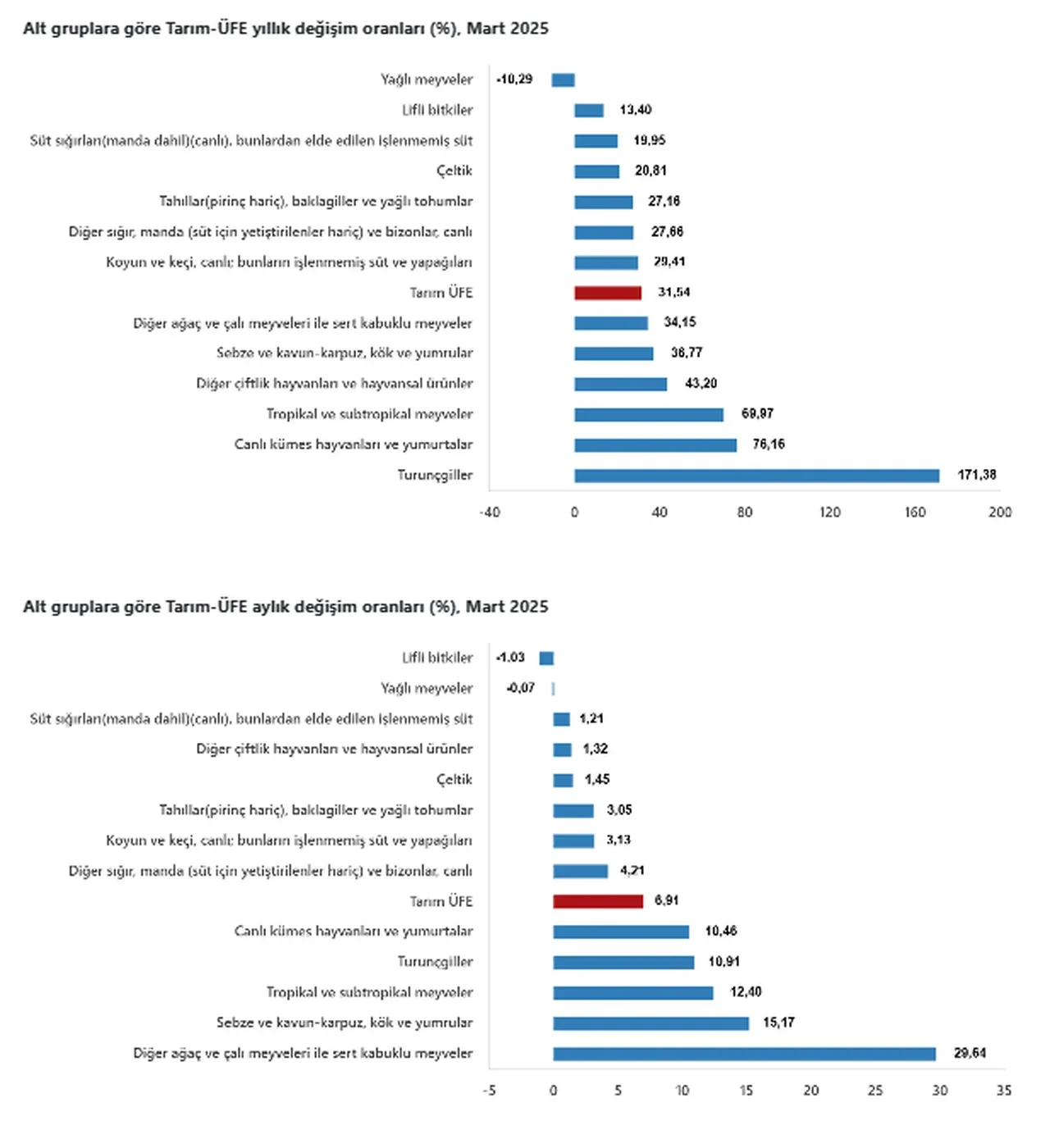 Tarım ÜFE aylık ve yıllık yükseldi