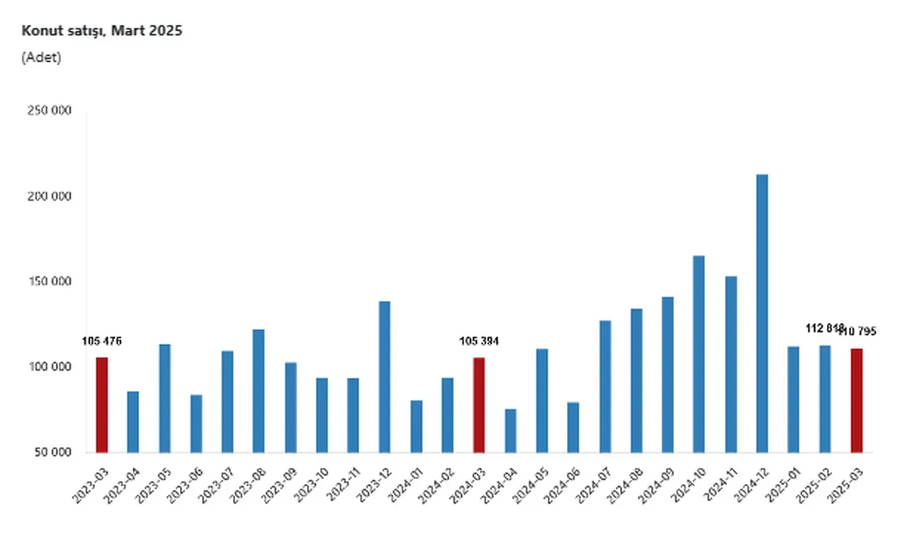 Türkiye genelinde Mart ayında 110 bin 795 konut satıldı! 9 ayın en düşük seviyesi