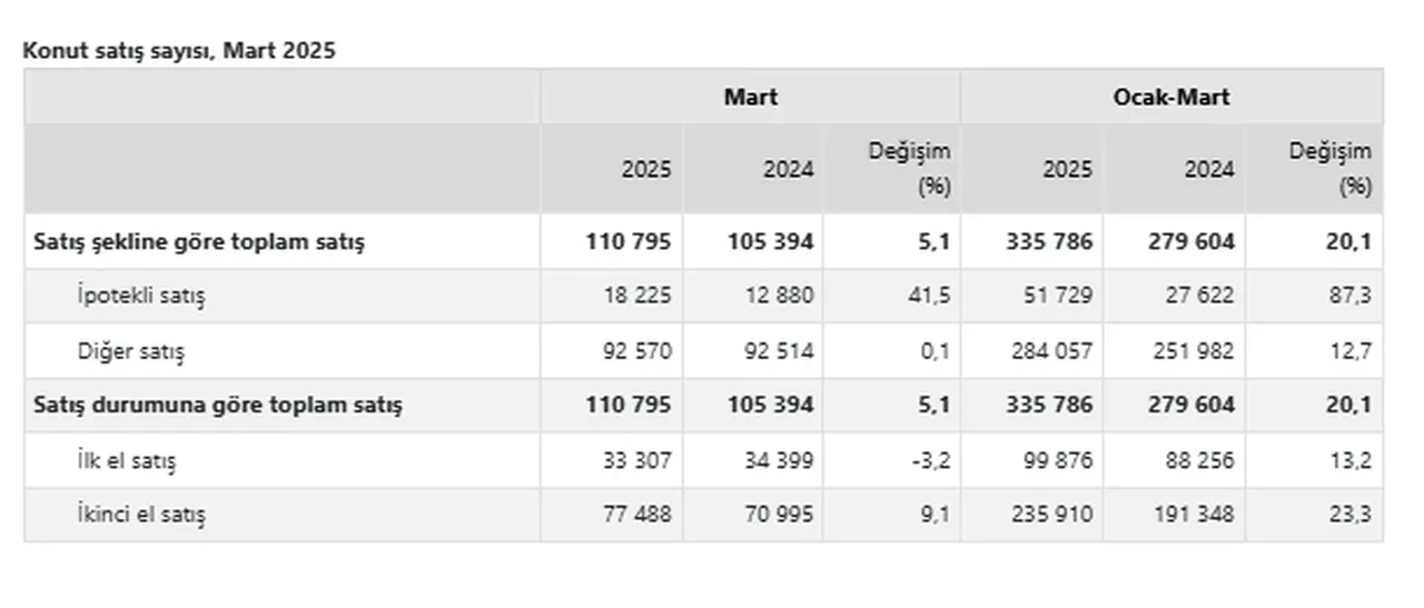 Türkiye genelinde Mart ayında 110 bin 795 konut satıldı! 9 ayın en düşük seviyesi