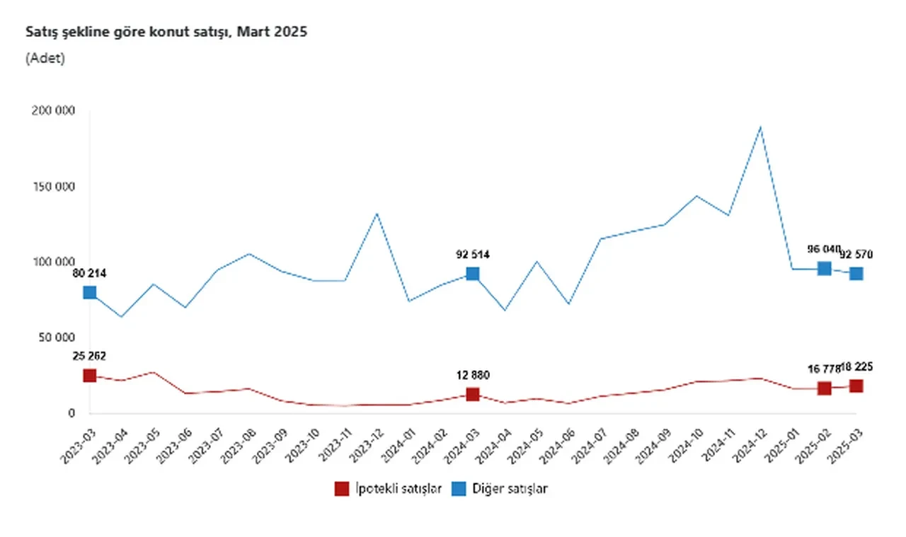 Türkiye genelinde Mart ayında 110 bin 795 konut satıldı! 9 ayın en düşük seviyesi