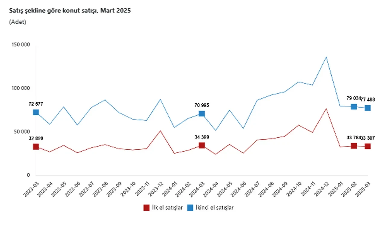 Türkiye genelinde Mart ayında 110 bin 795 konut satıldı! 9 ayın en düşük seviyesi