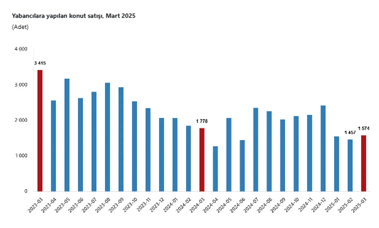 Türkiye genelinde Mart ayında 110 bin 795 konut satıldı! 9 ayın en düşük seviyesi