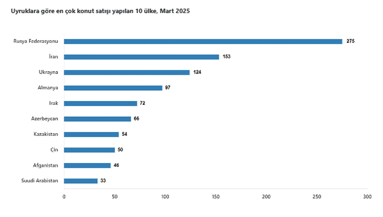 Türkiye genelinde Mart ayında 110 bin 795 konut satıldı! 9 ayın en düşük seviyesi