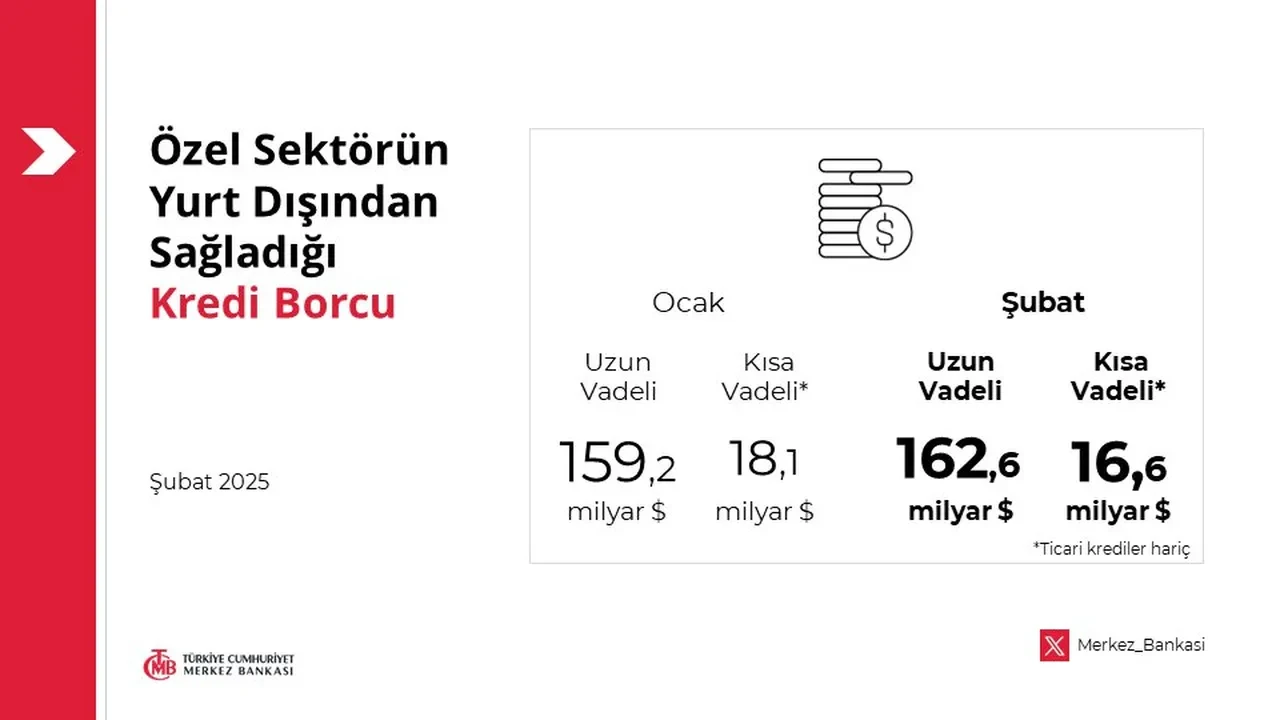 Özel sektörün yurt dışı kredi borcu yükseldiı! Uzun vadeli borçta artış kısa vadede azalma