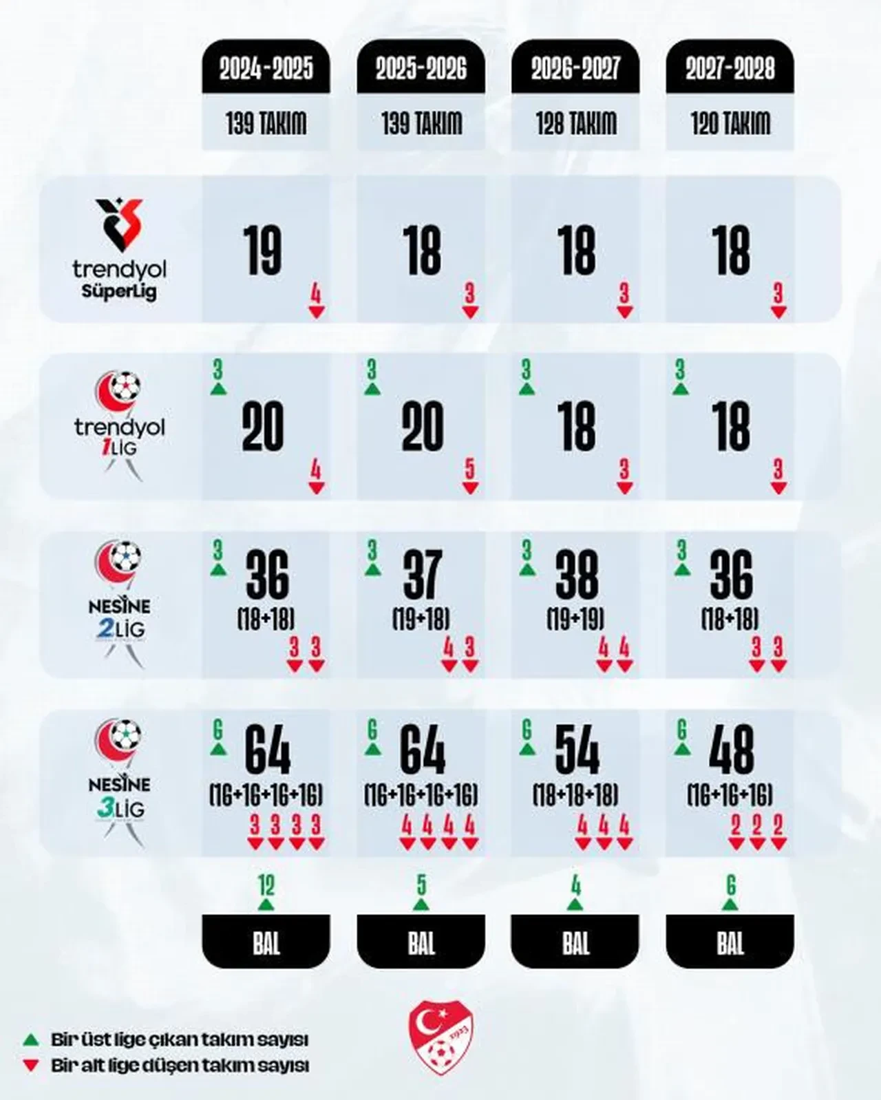 Süper Lig’de takım sayısı azalıyor mu? Kaç takım küme düşecek?