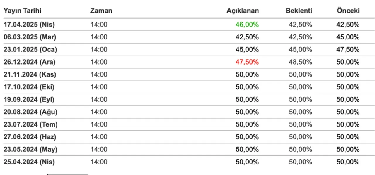 Sürpriz Merkez Bankası faiz kararının ardından dolar, borsa ve sterlinde son durum