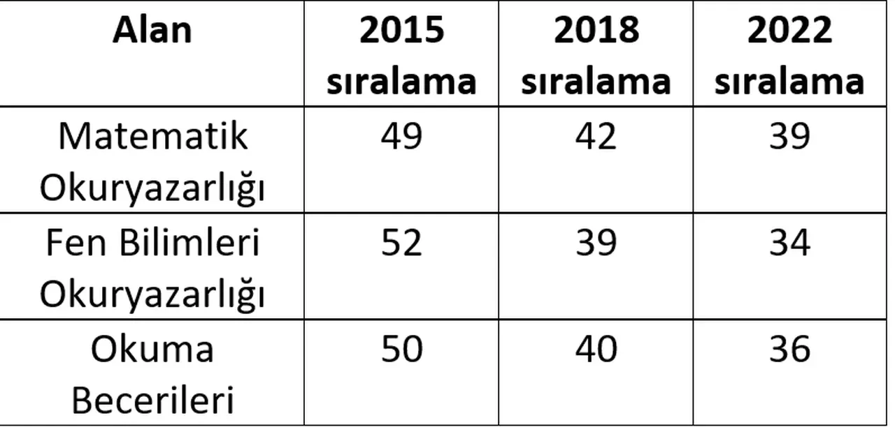 Türkiye'de eğitim reformu meyvelerini verdi! İşte ortaya çıkan tablo