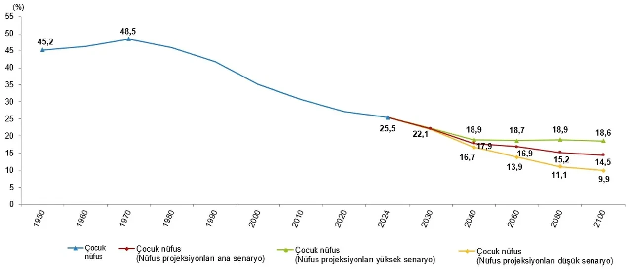 Türkiye'de en çok çocuğun olduğu il belli oldu! TÜİK verilerine göre bu şehir herkese fark attı