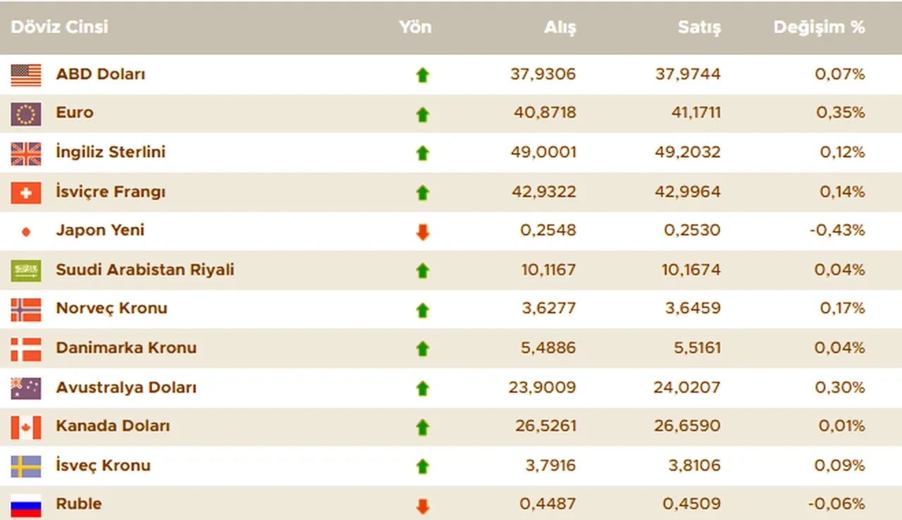 Dolar bugün ne kadar oldu? 2 Nisan güncel döviz kurları, euro, sterlin, dolar fiyatı